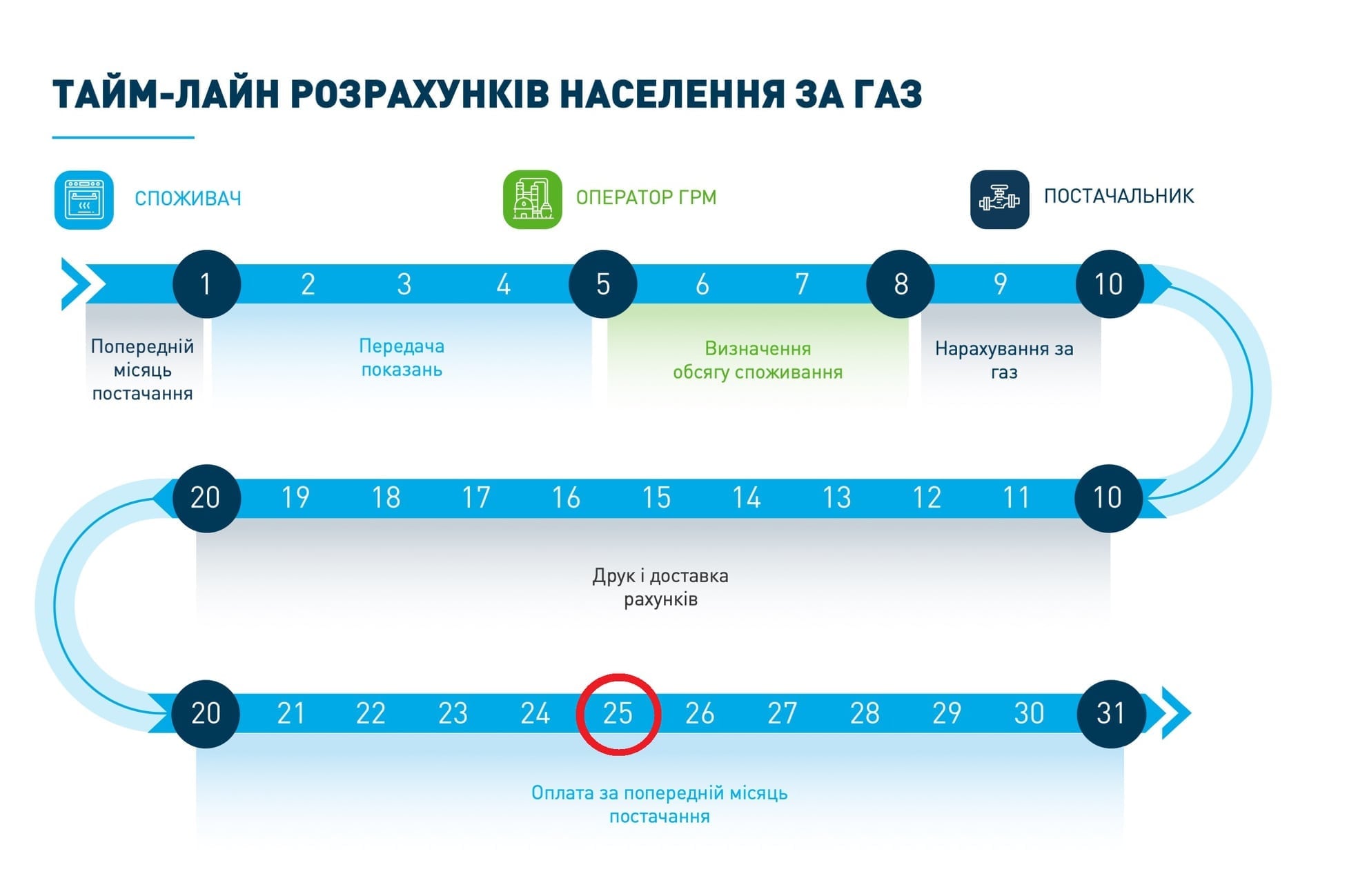 &quot;Житомиргаз Збут&quot; нагадав клієнтам, коли потрібно платити за газ